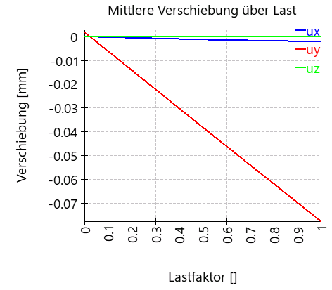 AxRaRBC-verschiebungLastfaktor
